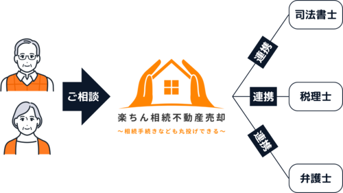 相続した東京都・神奈川県・埼玉県・千葉県の不動産を売却する際に必要な司法書士・税理士・弁護士とのやり取りを全て代行。