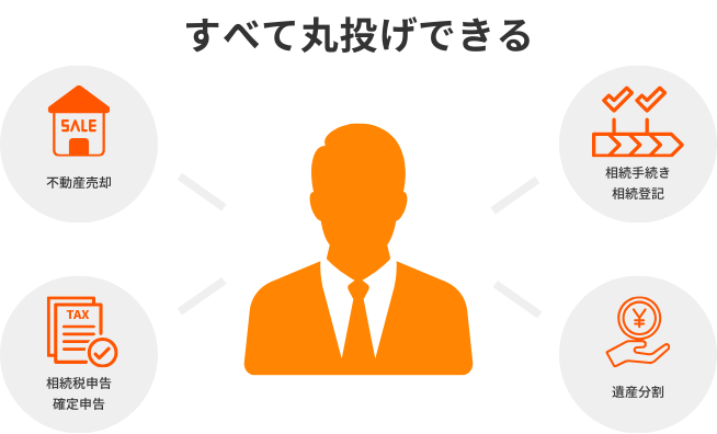 東京都・神奈川県・埼玉県・千葉県仁対応の楽ちん相続不動産売却では、不動産売却・相続手続き・相続登記・相続税申告・売却後の確定申告・遺産分割などを行なっているため、相続不動産売却に関わる全てを丸投げできます。