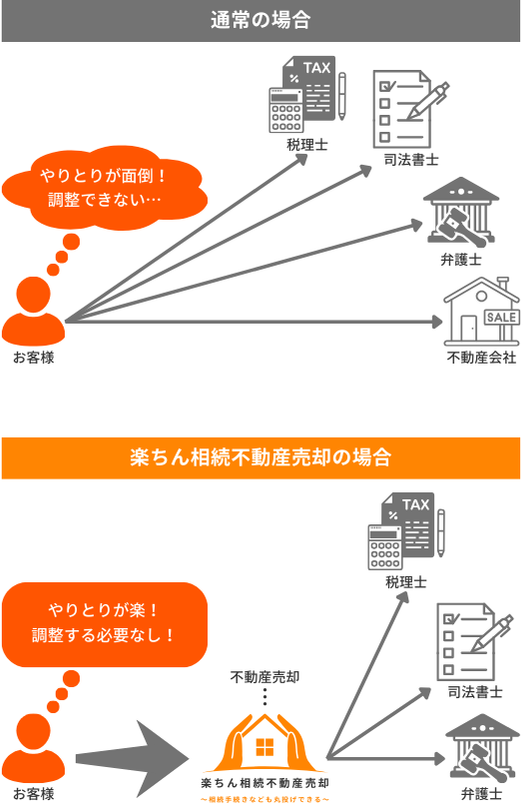 「通常の相続不動産売却の場合」と「東京都・神奈川県・埼玉県・千葉県で対応の楽ちん相続不動産売却の場合」の違い