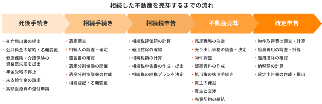 東京都・神奈川県・埼玉県・千葉県仁対応の楽ちん相続不動産売却が、相続した不動産を売却するときの流れ。手順1：死後手続き（死亡届出書の提出、公共料金の解約・名義変更、健康保険・介護保険の資格喪失届を提出、年金受給の停止、未支給年金の請求、高額医療費の還付申請）、手順2：相続手続き（遺産調査、相続人の調査・確定、遺言書の確認、遺産分割協議の開催、遺産分割協議書の作成、相続登記・名義変更）、手順3：相続税申告（相続税評価額の計算、適用控除の確認、相続税額の計算、相続税申告書の作成・提出、相続税の納税プランを決定）、手順4：不動産売却（売却戦略の決定、売り出し価格の調査・決定、物件調査、販売資料の作成、抵当権の抹消手続き、買主の発掘、買主と交渉、売買契約の締結）、手順5：確定申告（物件取得費の調査・計算、譲渡費用の調査・計算、適用控除の確認、納税額の計算、確定申告書の作成・提出）