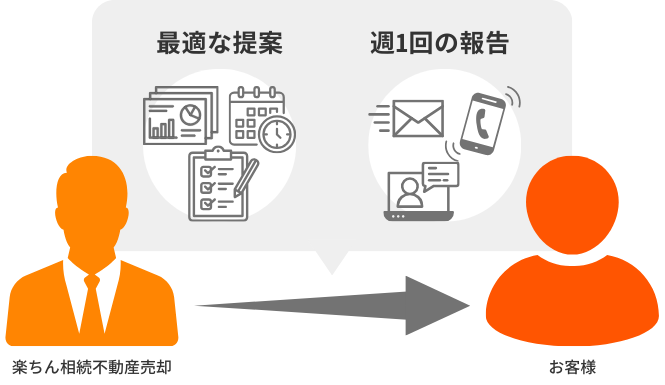 東京都・神奈川県・埼玉県・千葉県仁対応の楽ちん相続不動産売却では、最適な提案・週1回の進捗報告を実施。