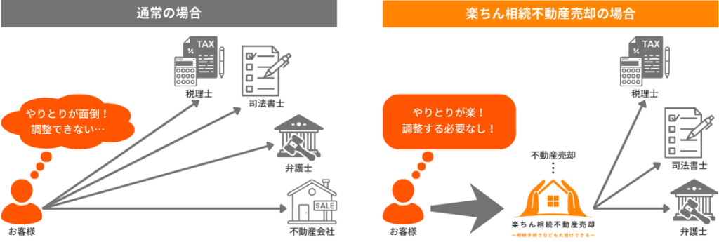 「通常の相続不動産売却の場合」と「東京都・神奈川県・埼玉県・千葉県で対応の楽ちん相続不動産売却の場合」の違い