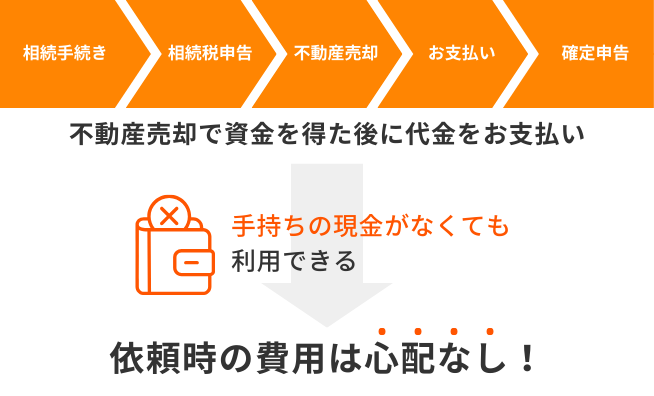 東京都・神奈川県・埼玉県・千葉県仁対応の楽ちん相続不動産売却では、死後手続き・相続手続き・相続税申告・不動産売却・確定申告などのサービスにかかる費用・代金は、不動産売却して資金を得た後のお支払いのため、依頼時の費用は心配ありません。